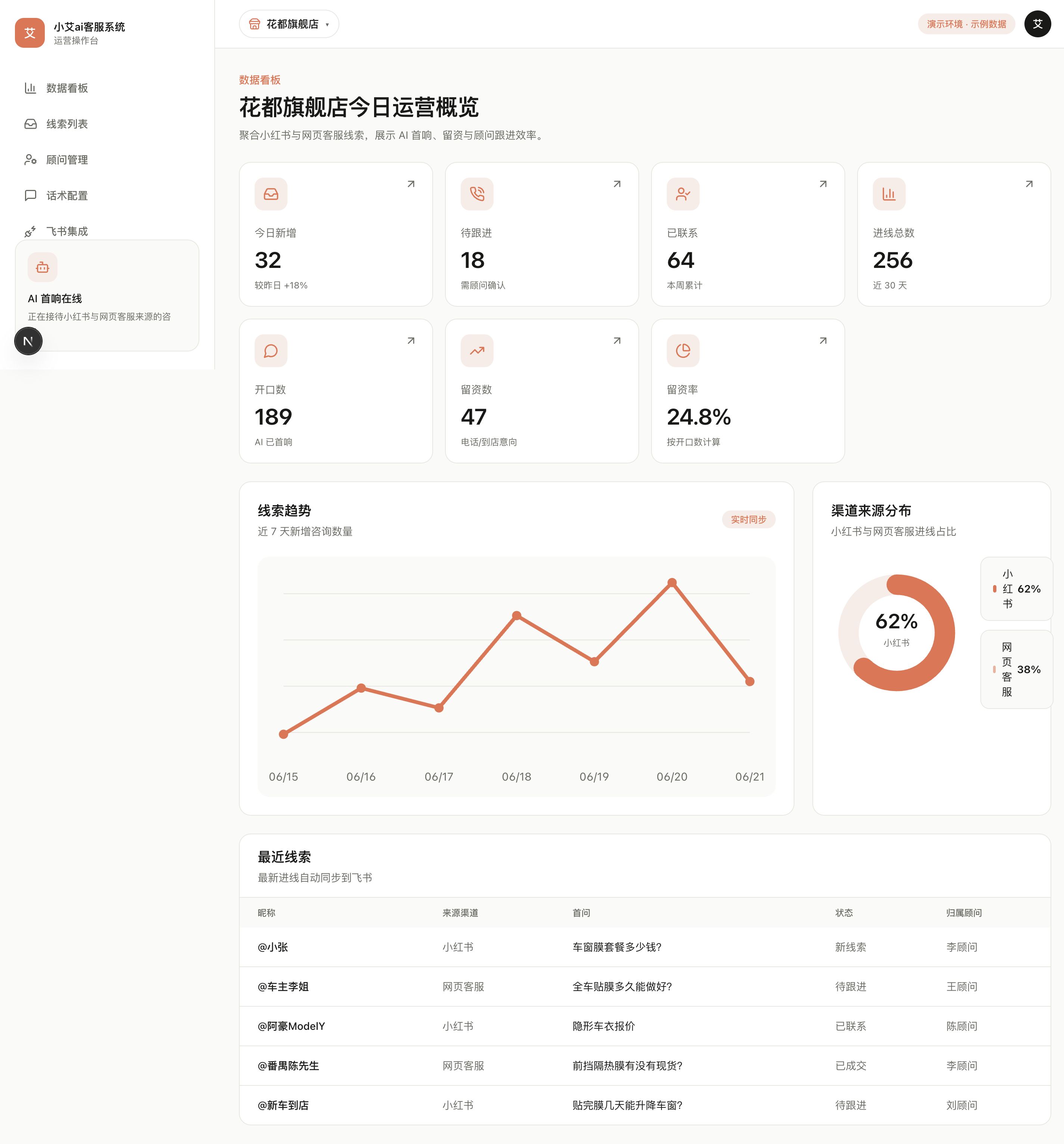 数据看板:线索关键指标与趋势图